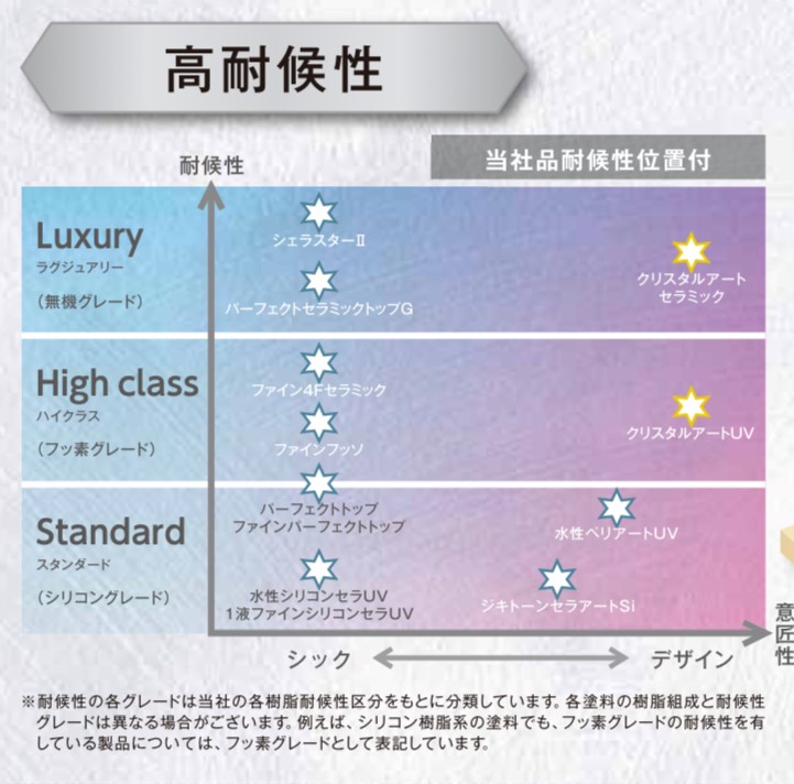 日本ペイントのクリスタルアートは高耐候性・藤原ペイント