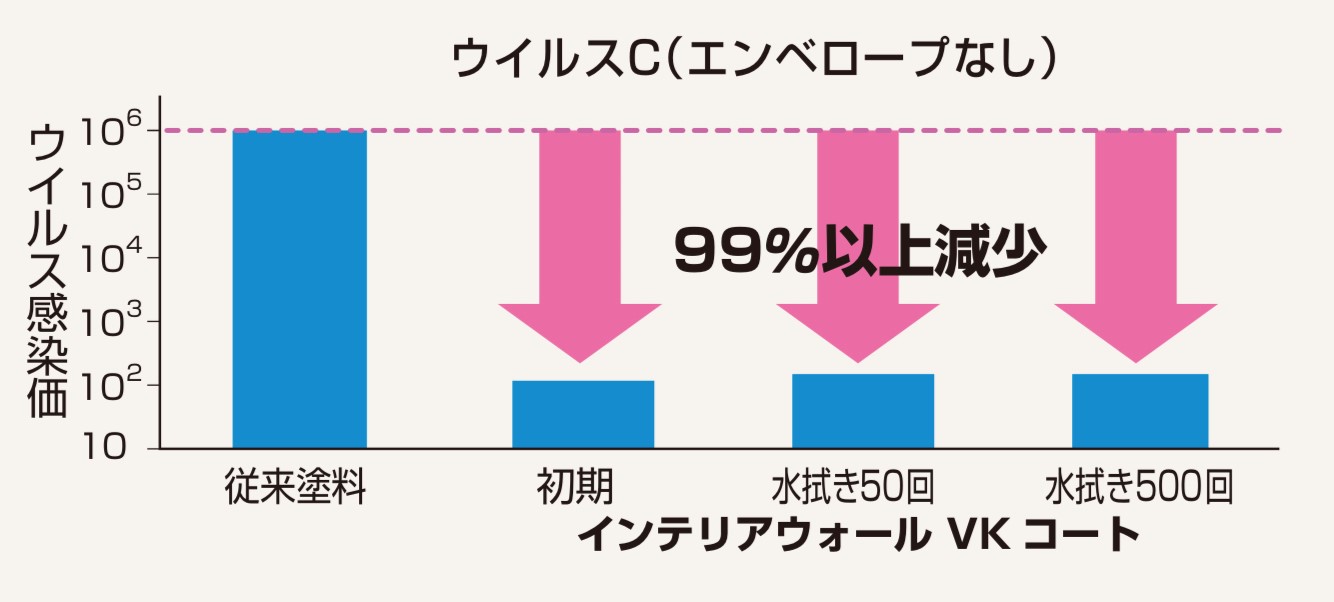 専用中塗り上にインテリアウォールVKコートを塗布後のウィルスCグラフ・藤原ペイント