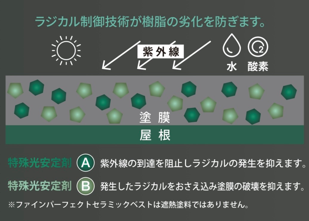 ファインパーフェクトセラミックベストのラジカル制御イメージ図・藤原ペイント