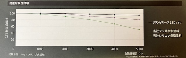グランセラトップ2液ファインの優れた耐候性・藤原ペイント