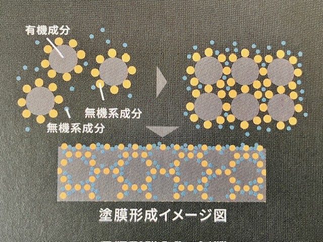 グランセラベスト2液ファイン遮熱の塗膜形成イメージ・藤原ペイント