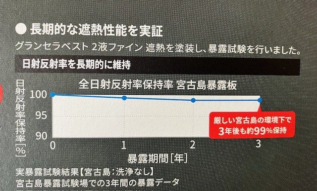 グランセラベスト2液ファイン遮熱の暴露試験グラフ・藤原ペイント