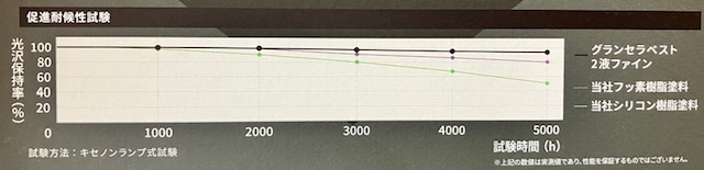 グランセラベスト2液ファイン遮熱の耐候性試験グラフ・藤原ペイント