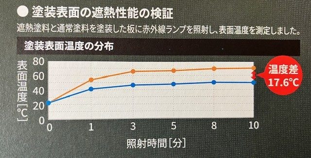 グランセラベスト2液ファイン遮熱の遮熱性能検証・藤原ペイント