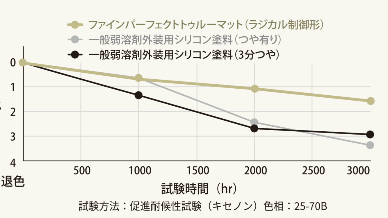 ファインパーフェクトトゥルーマットの耐候性試験・藤原ペイント