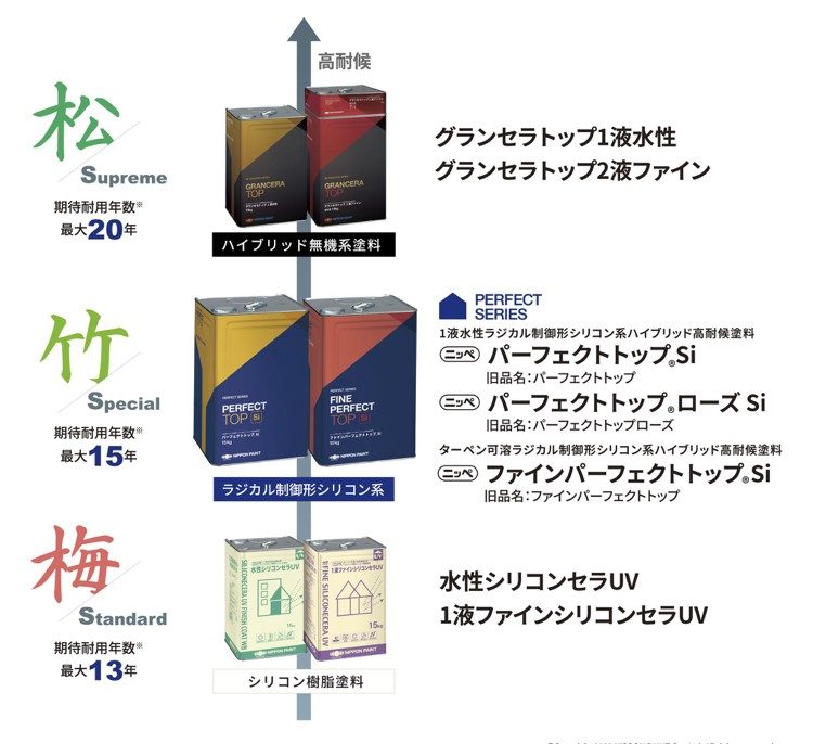 姫路市+外壁塗料比較+日本ペイント製品のグレード差+選び方|藤原ペイント
