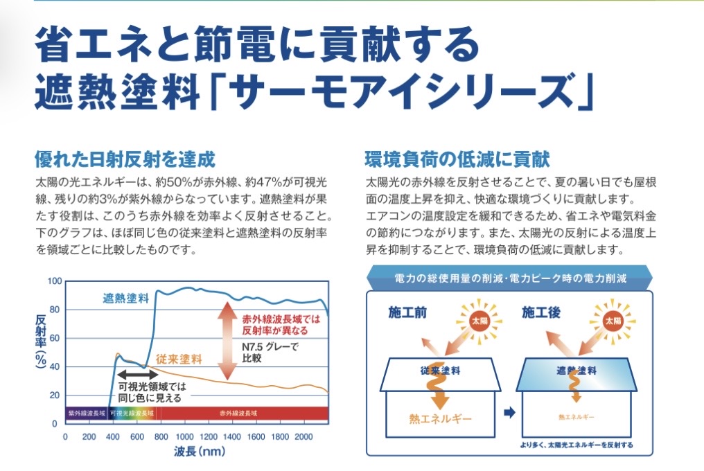 遮熱塗装と一般塗装の屋根表面温度と室内温度の比較