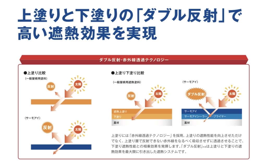 サーモアイ施工の施工部と未施工部の温度差