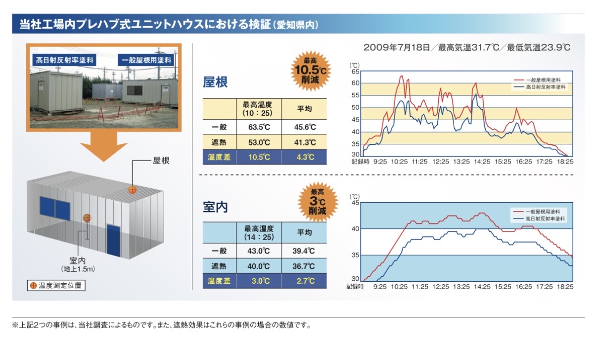 遮熱塗料による省エネと節電の仕組み