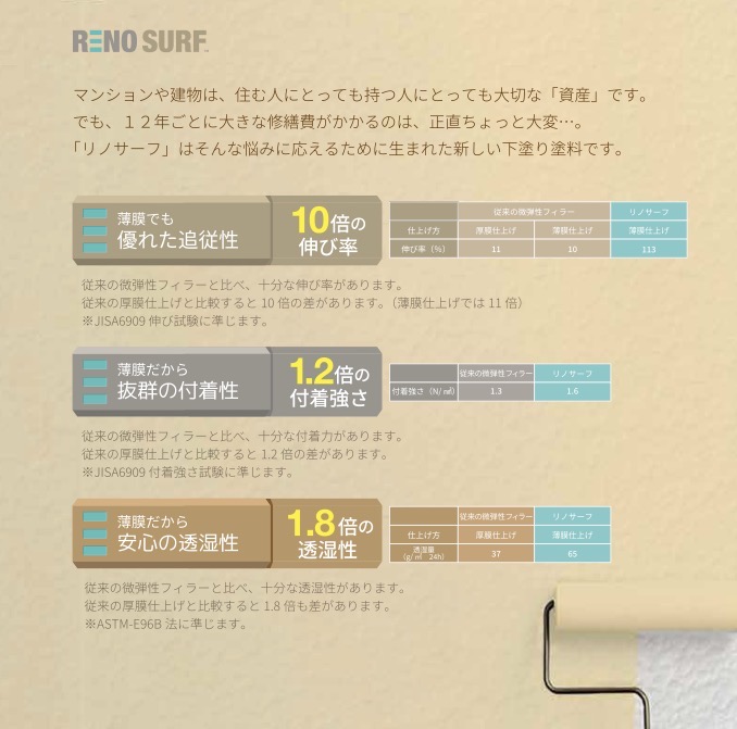 リノサーフの追従性・付着性・透湿性の比較イメージ