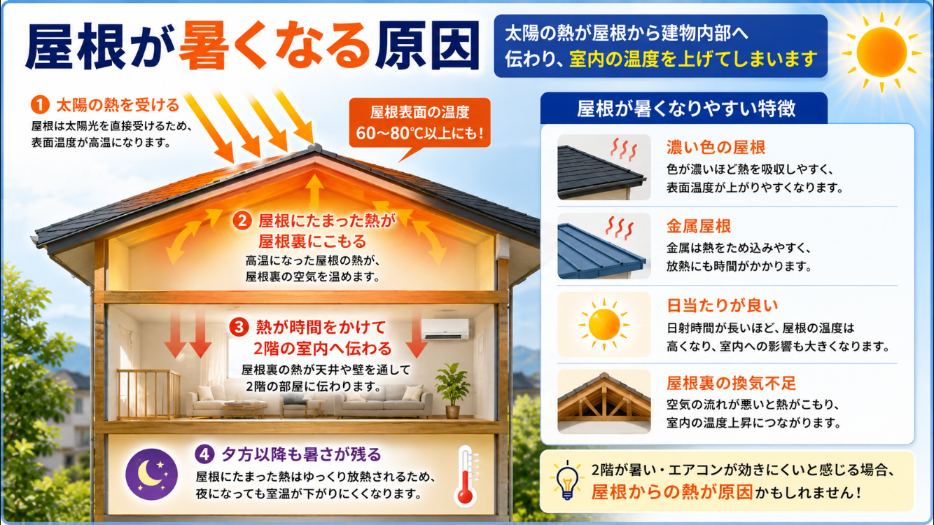 屋根が暑くなる原因 太陽光と熱の伝わり方｜藤原ペイント