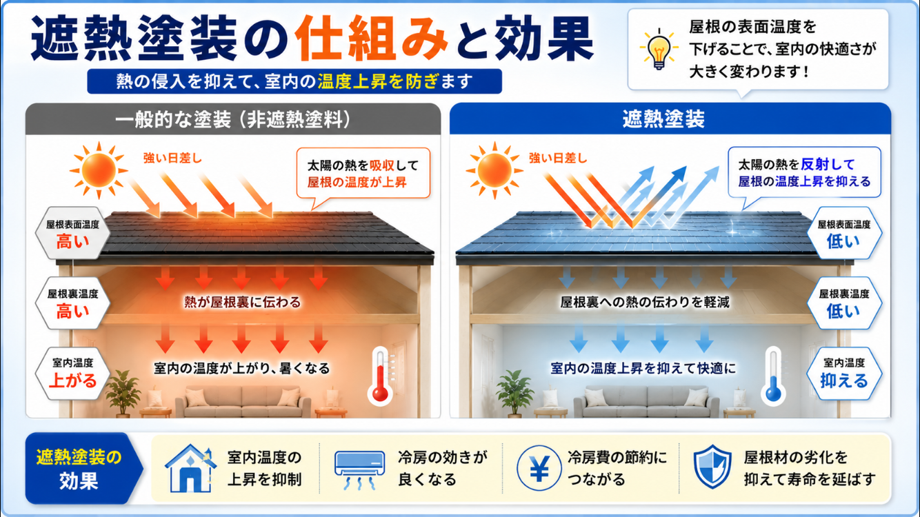 屋根遮熱塗装の仕組みと室内温度上昇の抑制｜藤原ペイント